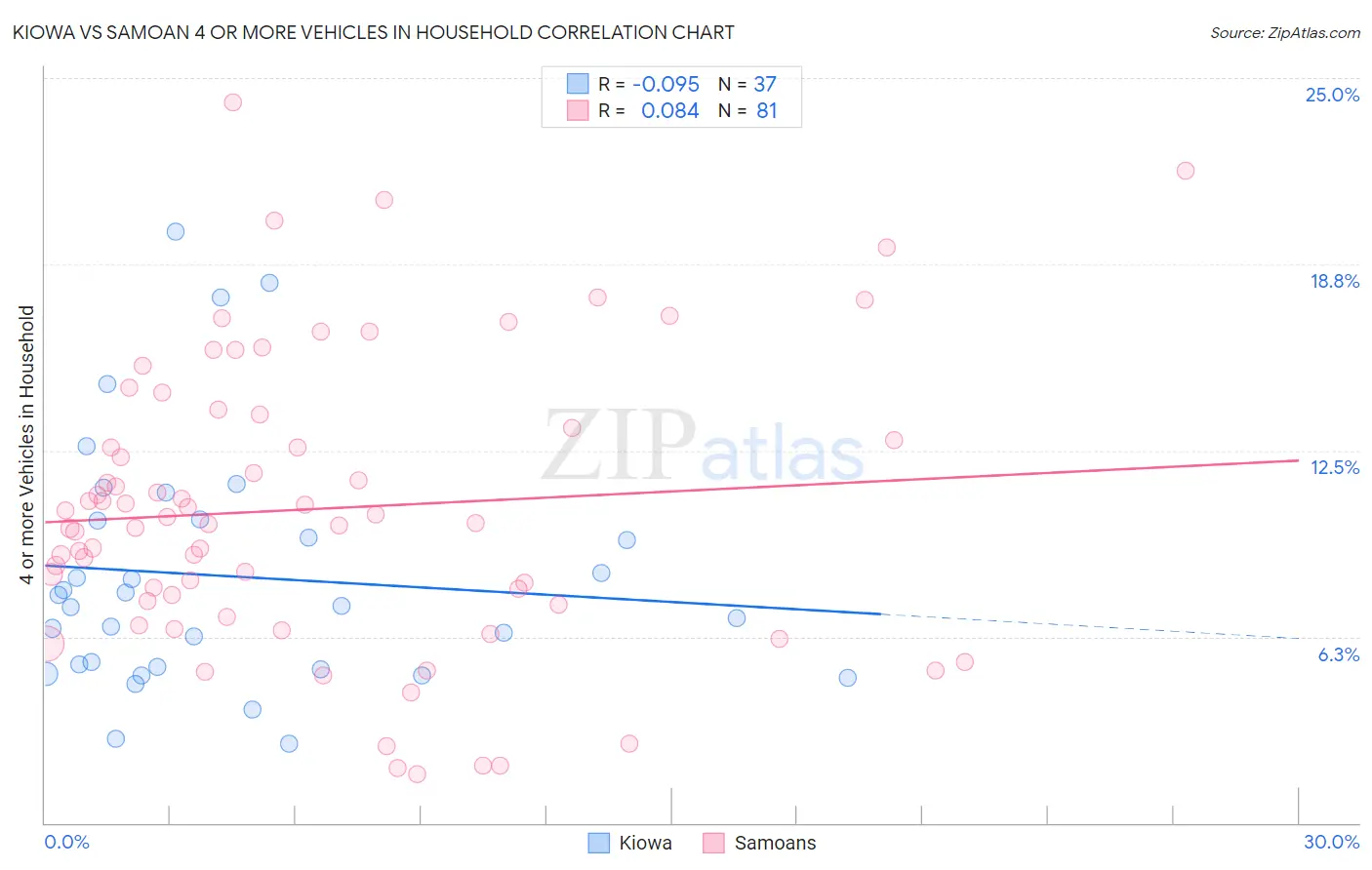 Kiowa vs Samoan 4 or more Vehicles in Household