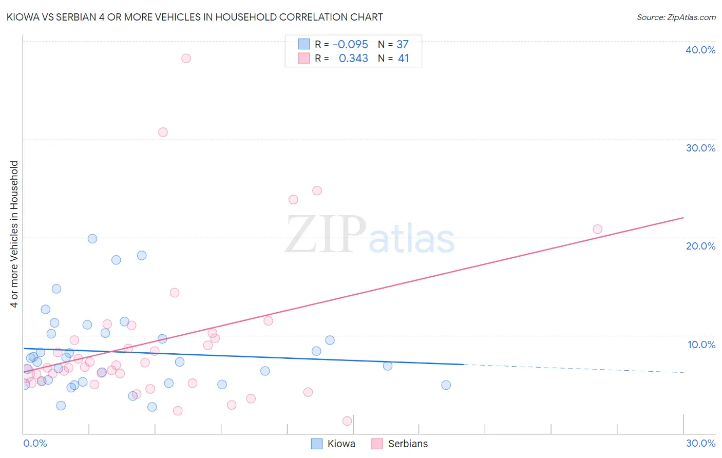 Kiowa vs Serbian 4 or more Vehicles in Household