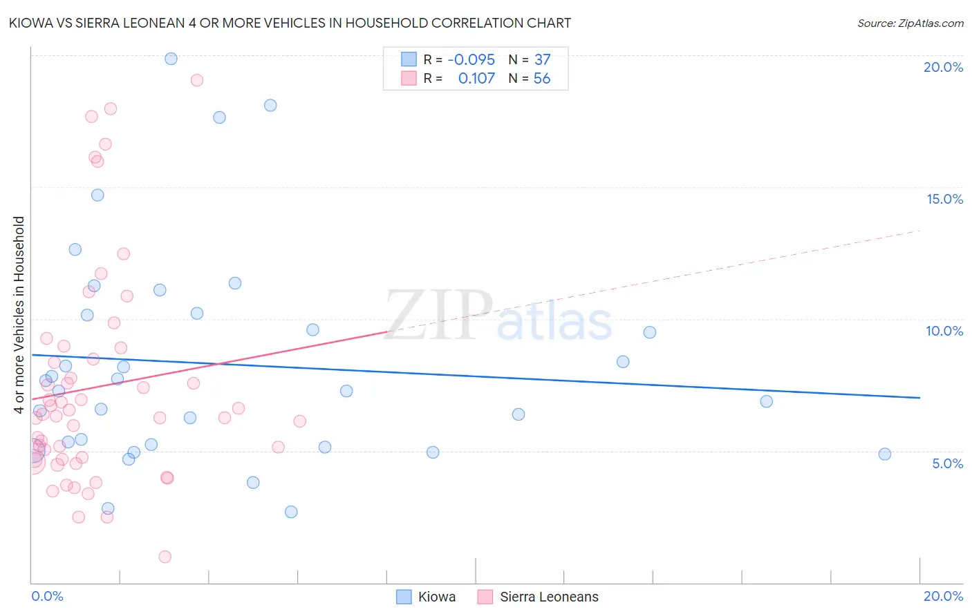 Kiowa vs Sierra Leonean 4 or more Vehicles in Household