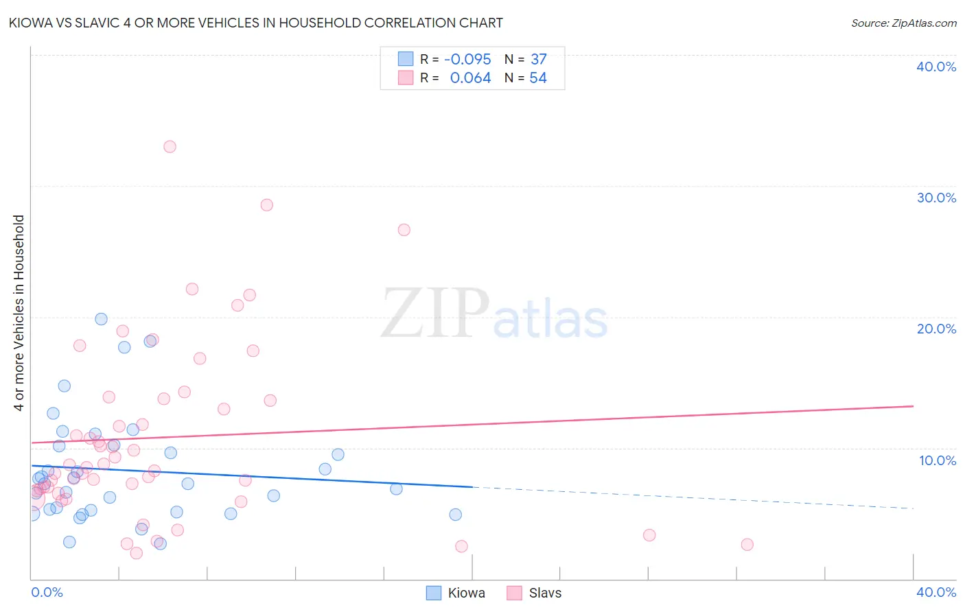 Kiowa vs Slavic 4 or more Vehicles in Household