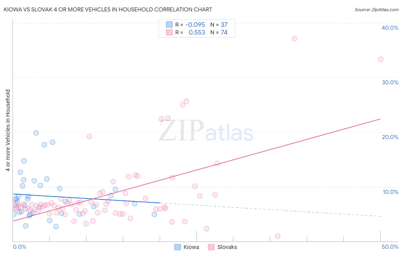 Kiowa vs Slovak 4 or more Vehicles in Household