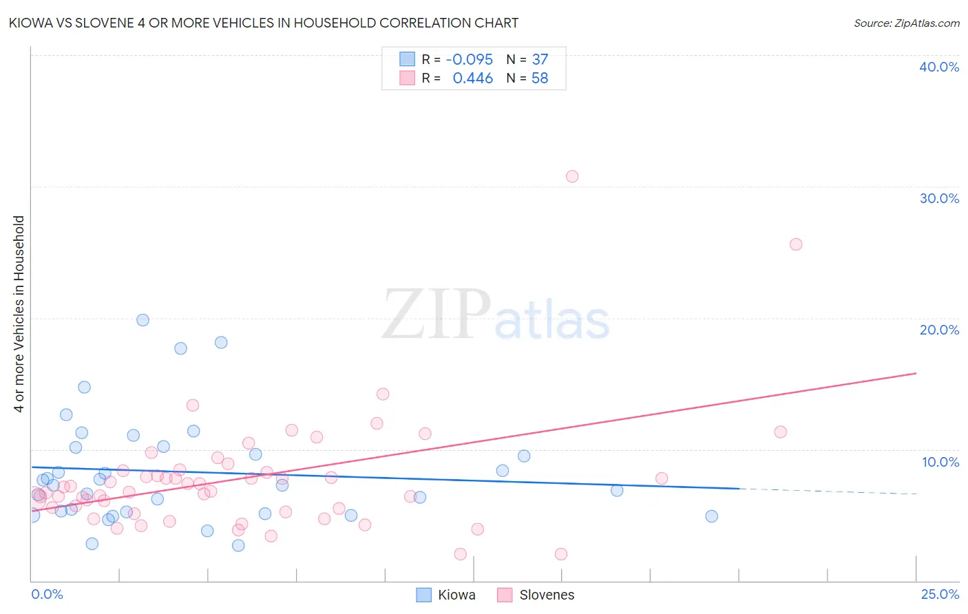 Kiowa vs Slovene 4 or more Vehicles in Household