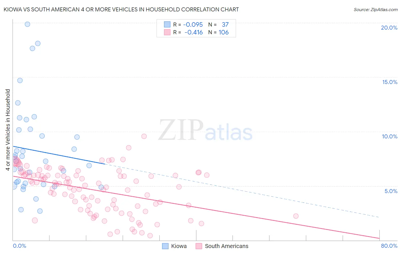 Kiowa vs South American 4 or more Vehicles in Household