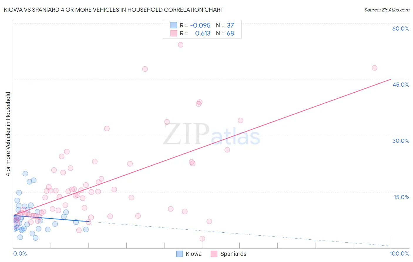 Kiowa vs Spaniard 4 or more Vehicles in Household