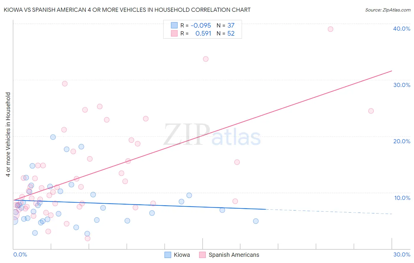 Kiowa vs Spanish American 4 or more Vehicles in Household