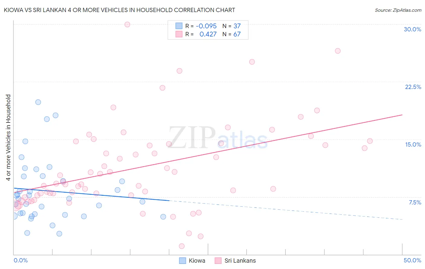 Kiowa vs Sri Lankan 4 or more Vehicles in Household