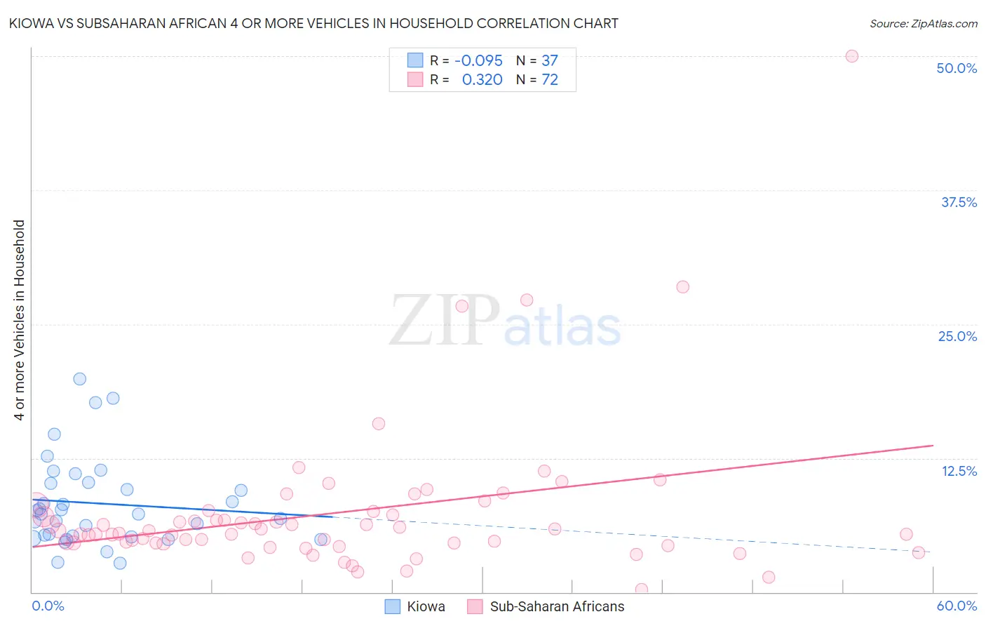 Kiowa vs Subsaharan African 4 or more Vehicles in Household