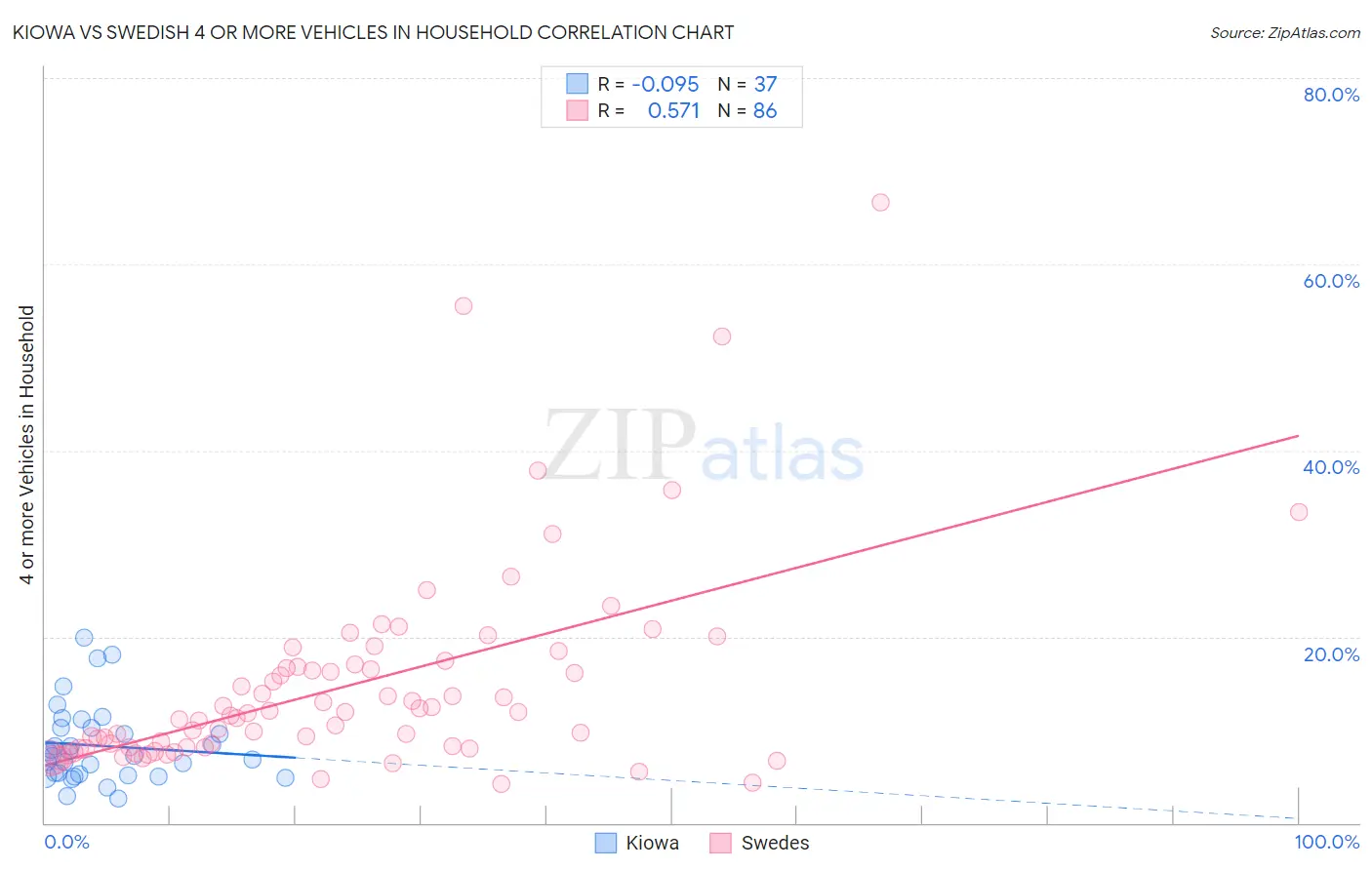 Kiowa vs Swedish 4 or more Vehicles in Household
