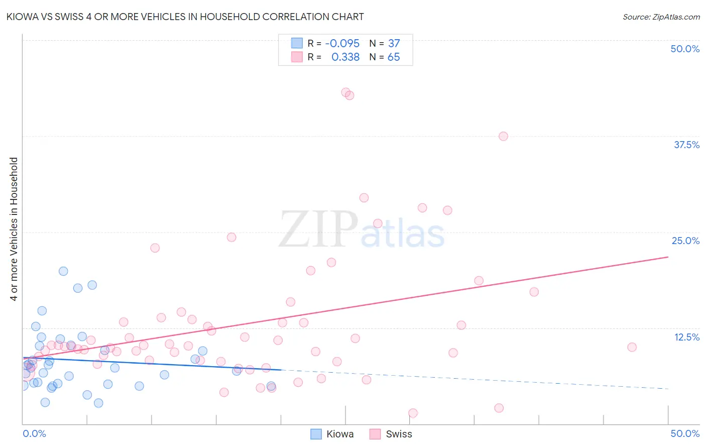 Kiowa vs Swiss 4 or more Vehicles in Household