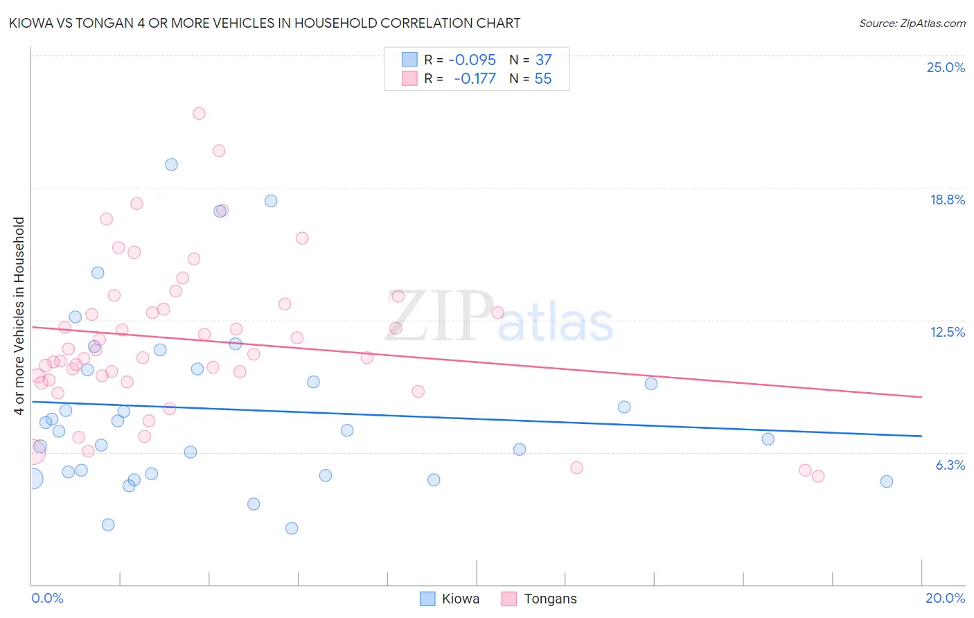 Kiowa vs Tongan 4 or more Vehicles in Household