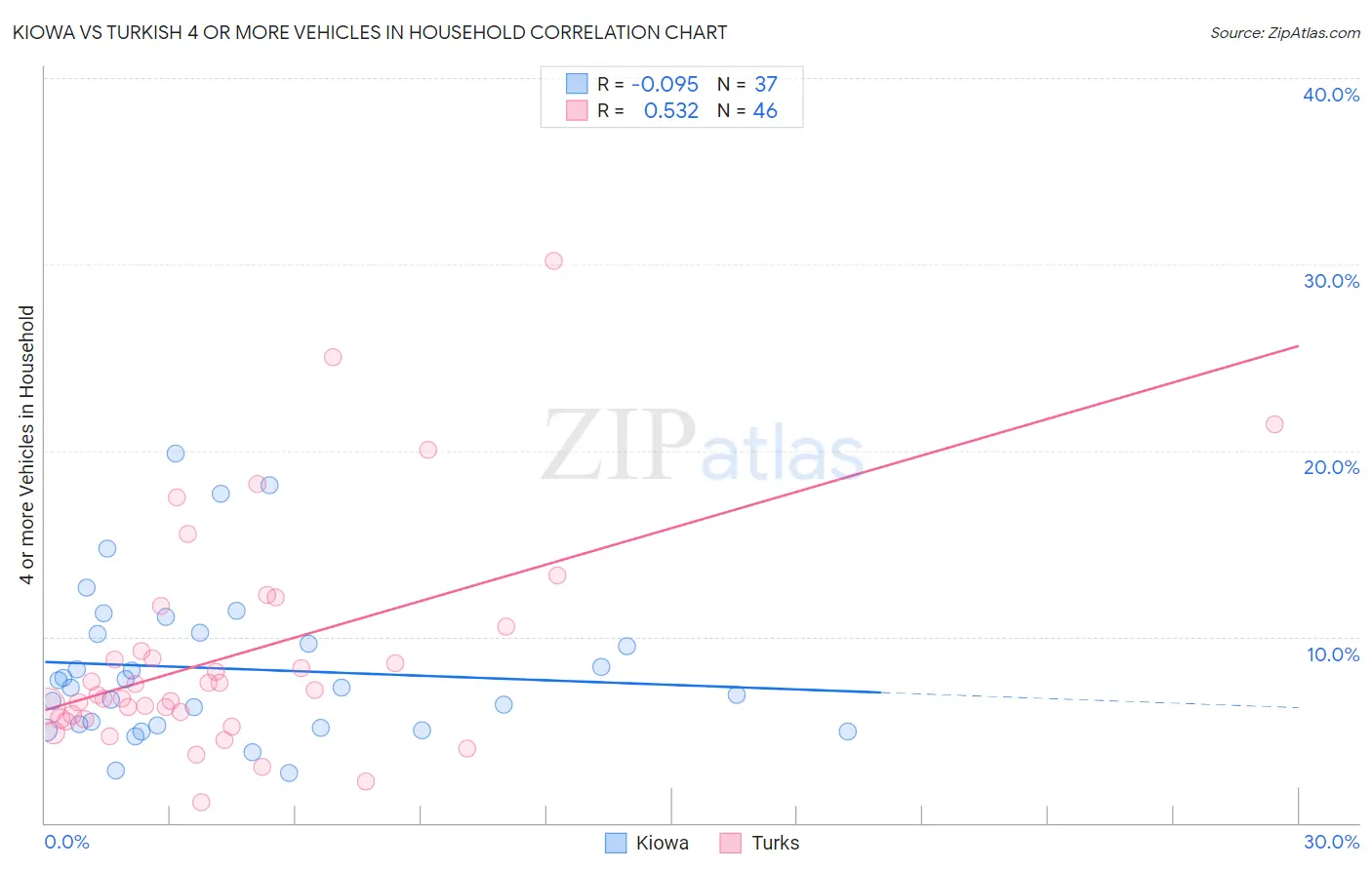 Kiowa vs Turkish 4 or more Vehicles in Household