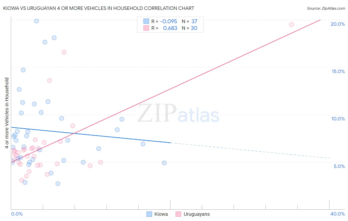 Kiowa vs Uruguayan 4 or more Vehicles in Household