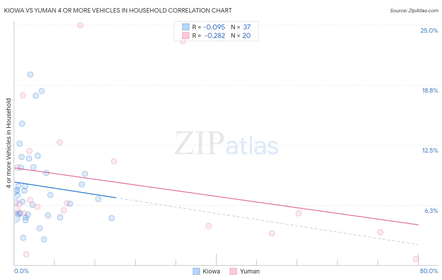 Kiowa vs Yuman 4 or more Vehicles in Household