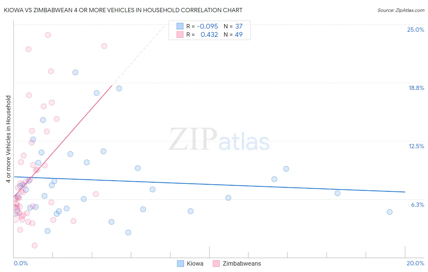 Kiowa vs Zimbabwean 4 or more Vehicles in Household