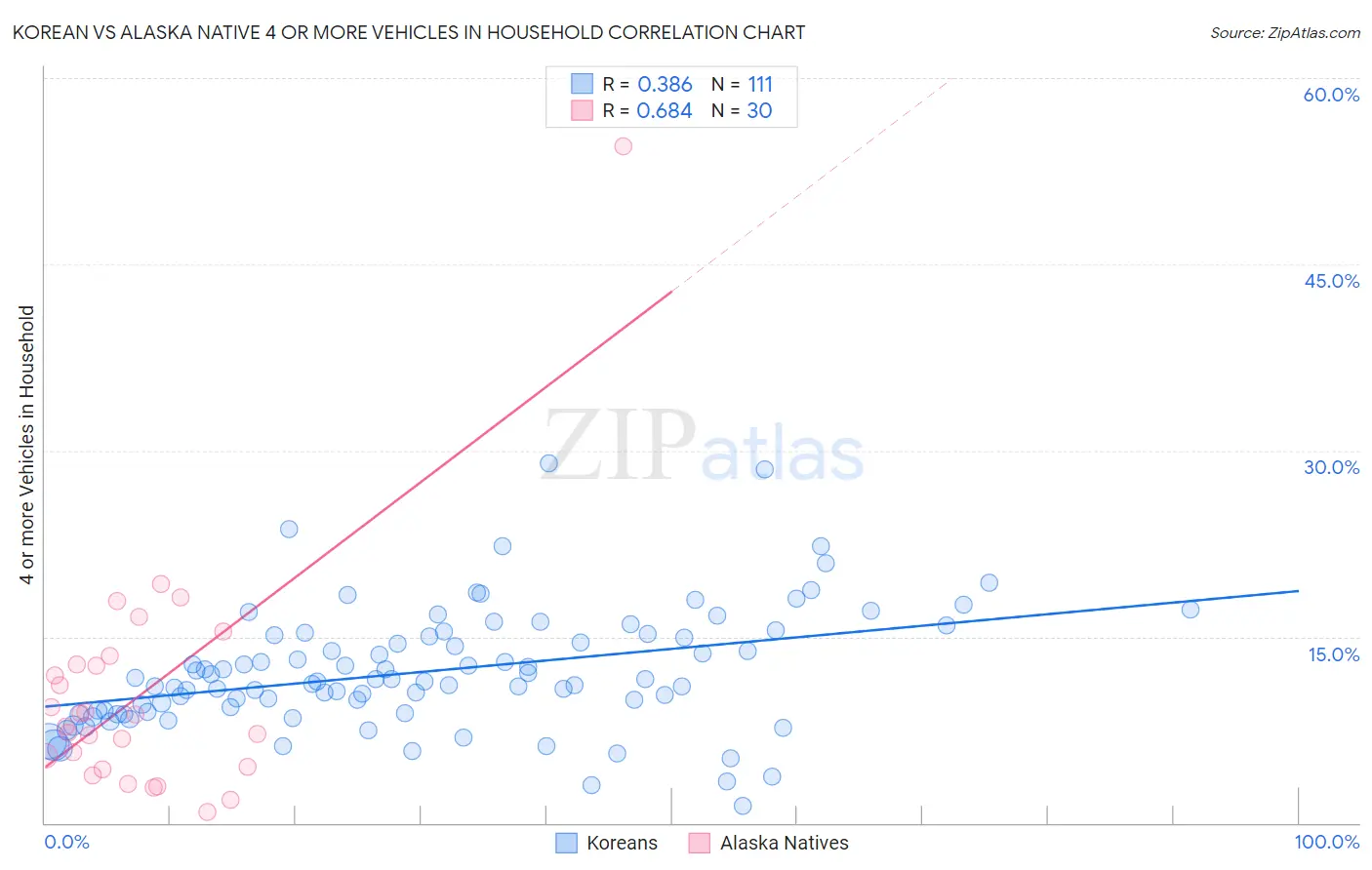 Korean vs Alaska Native 4 or more Vehicles in Household