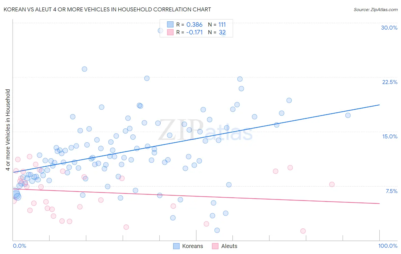Korean vs Aleut 4 or more Vehicles in Household