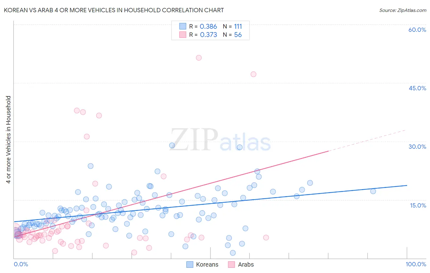 Korean vs Arab 4 or more Vehicles in Household