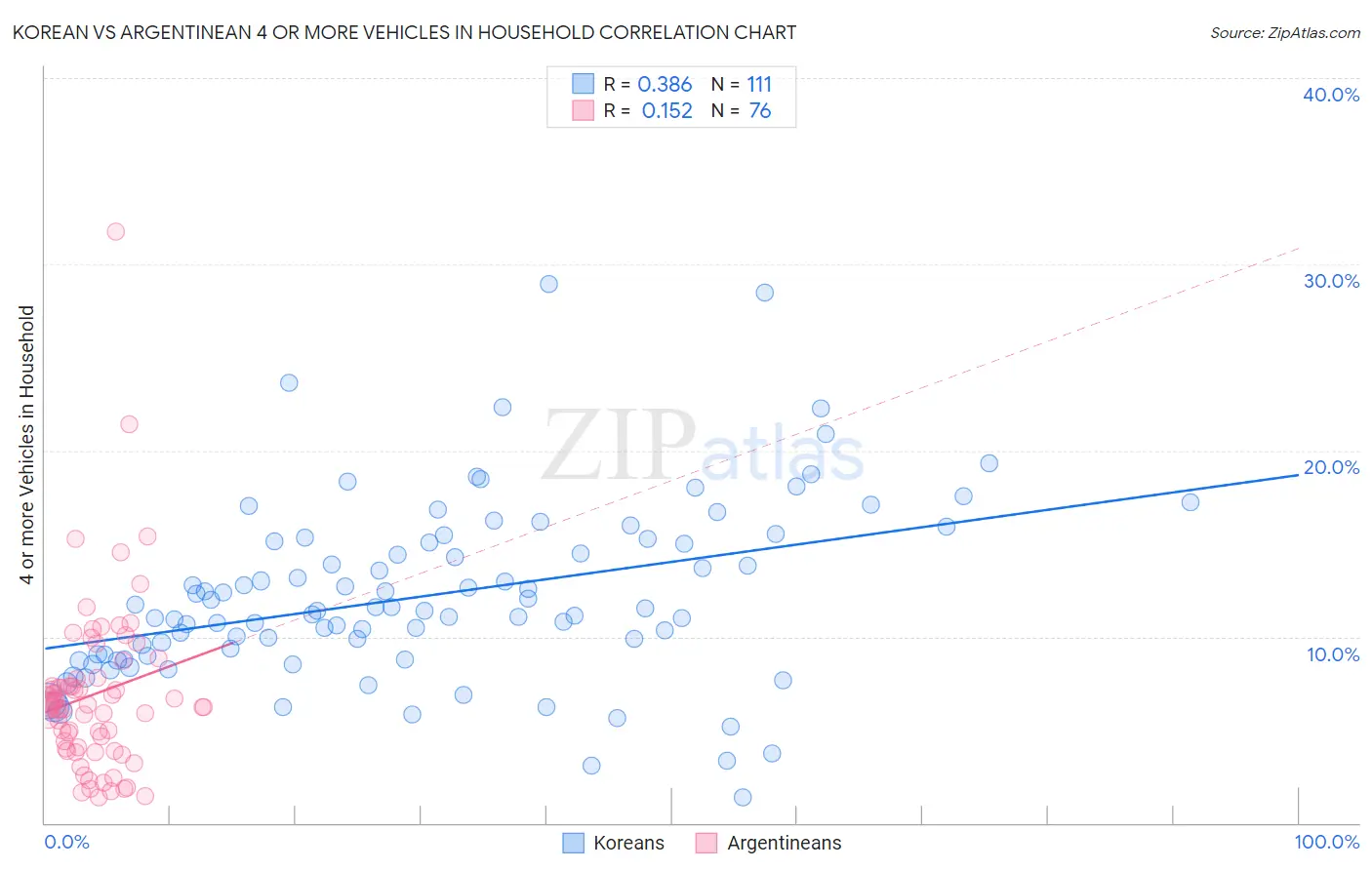Korean vs Argentinean 4 or more Vehicles in Household