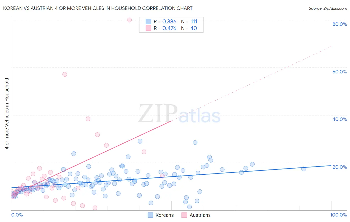 Korean vs Austrian 4 or more Vehicles in Household