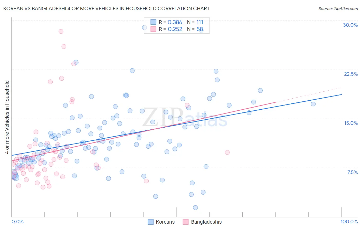 Korean vs Bangladeshi 4 or more Vehicles in Household