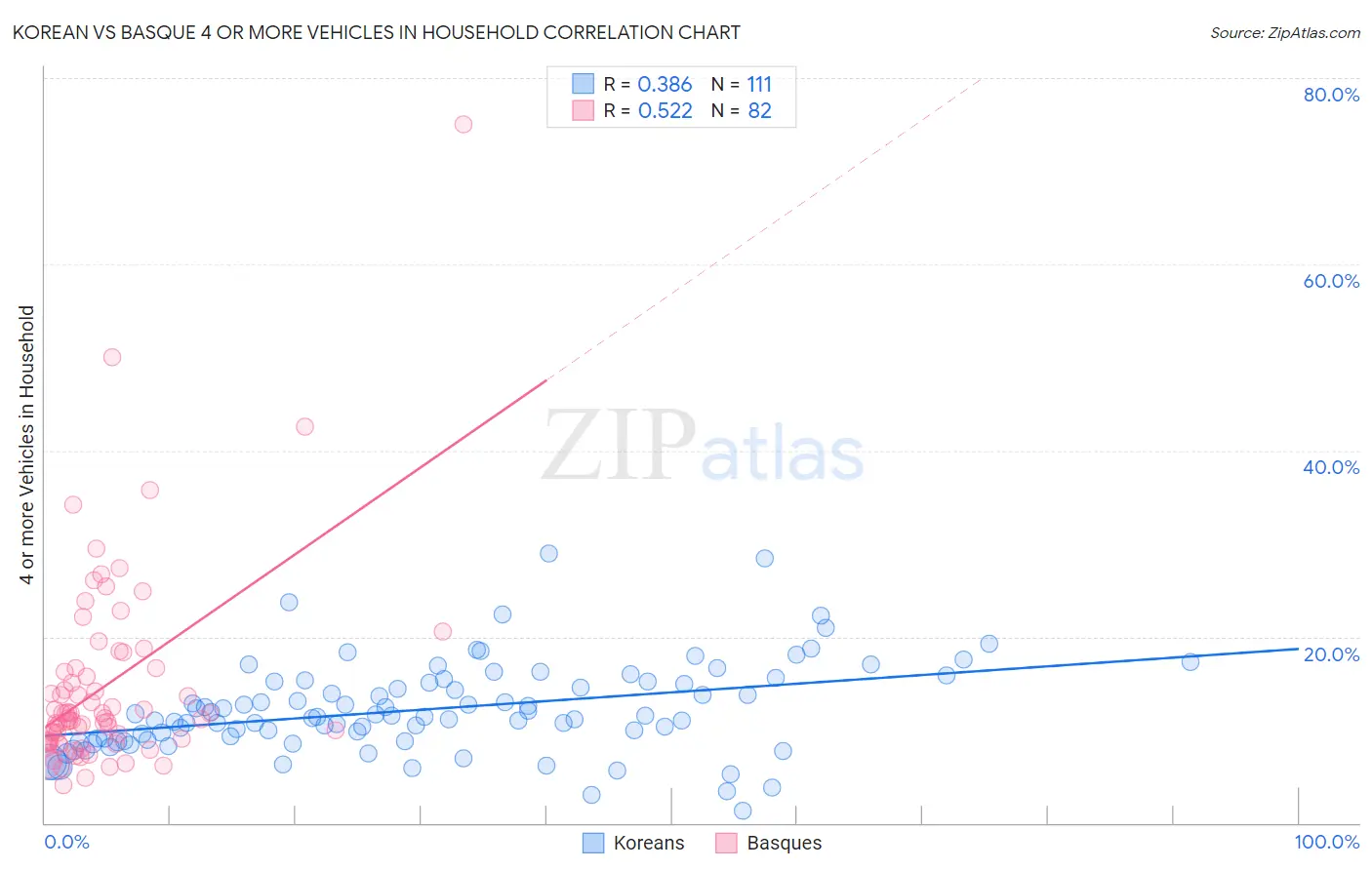 Korean vs Basque 4 or more Vehicles in Household
