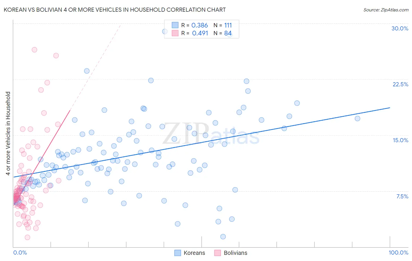 Korean vs Bolivian 4 or more Vehicles in Household