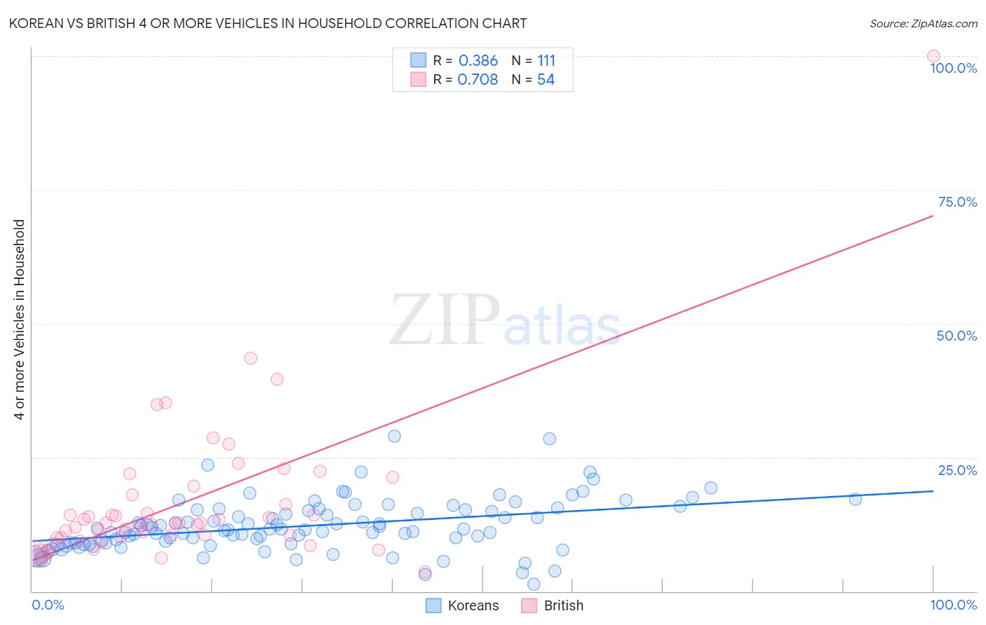 Korean vs British 4 or more Vehicles in Household