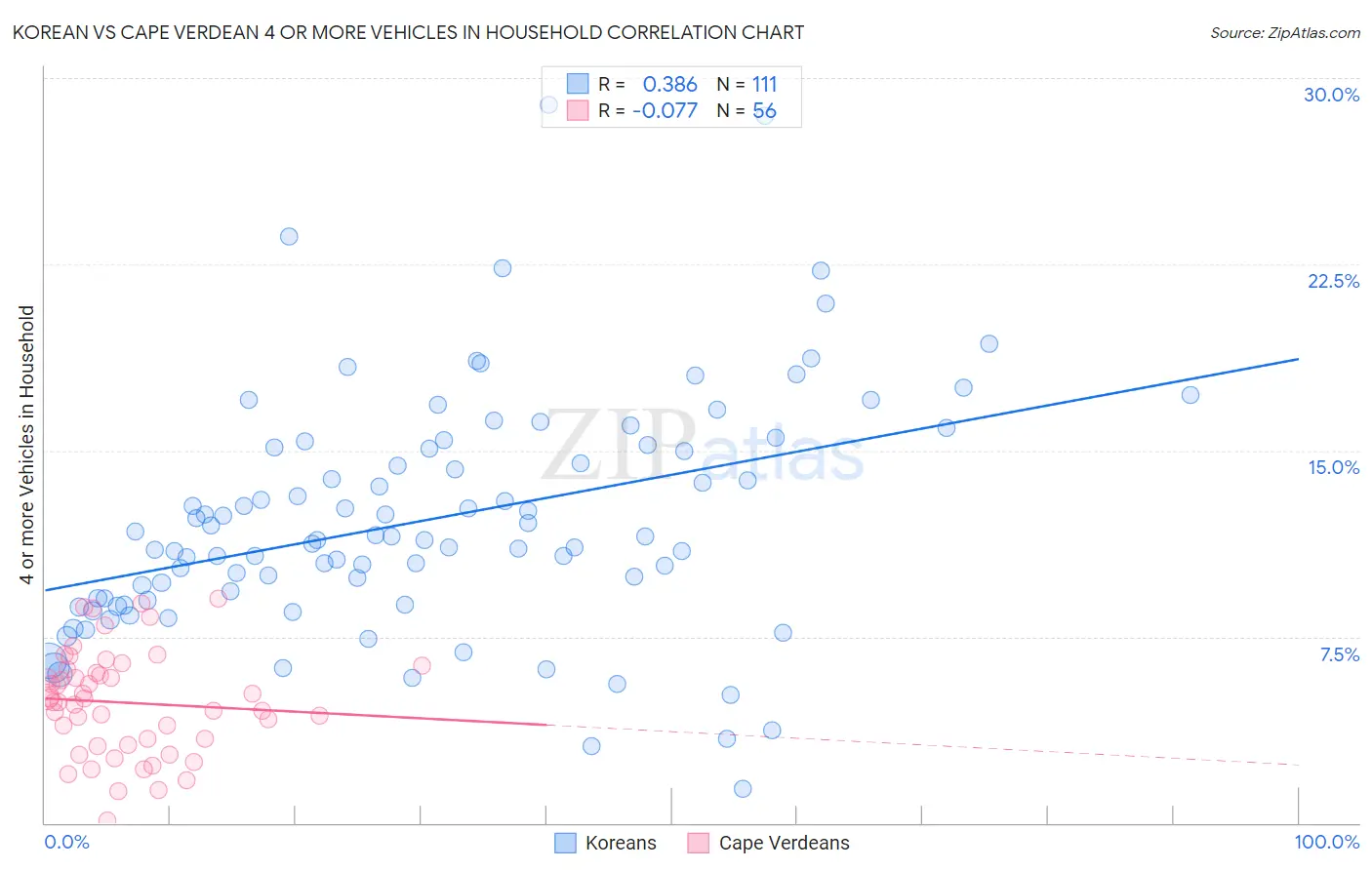 Korean vs Cape Verdean 4 or more Vehicles in Household