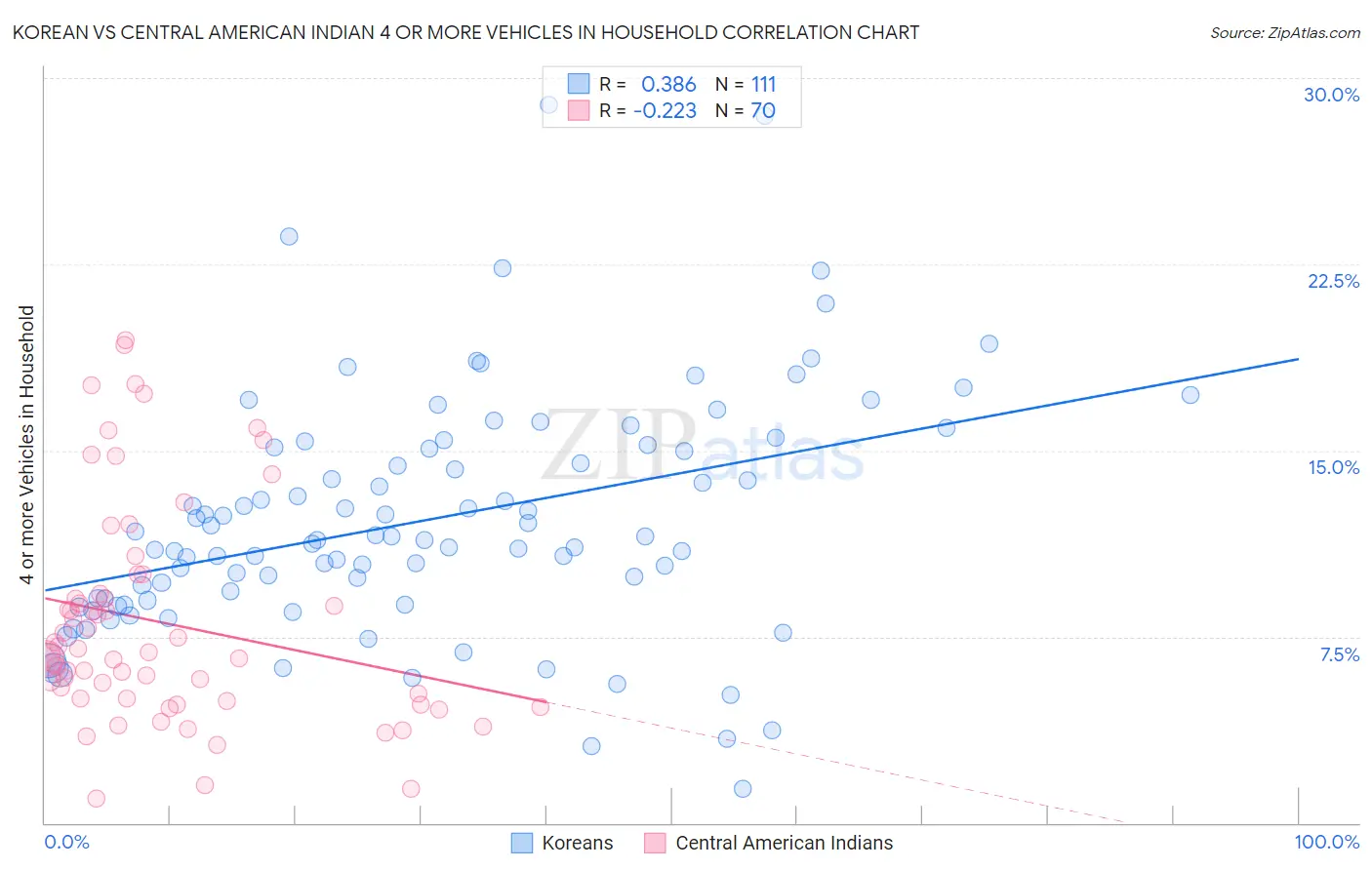Korean vs Central American Indian 4 or more Vehicles in Household