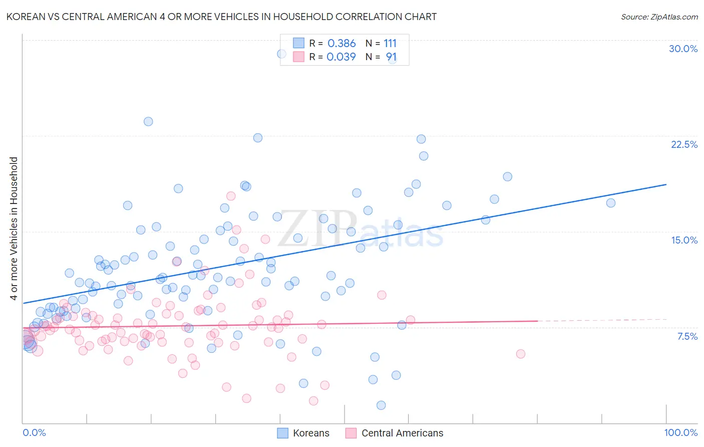 Korean vs Central American 4 or more Vehicles in Household