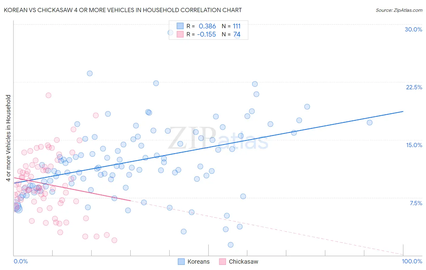 Korean vs Chickasaw 4 or more Vehicles in Household