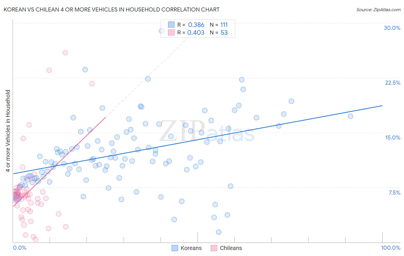 Korean vs Chilean 4 or more Vehicles in Household
