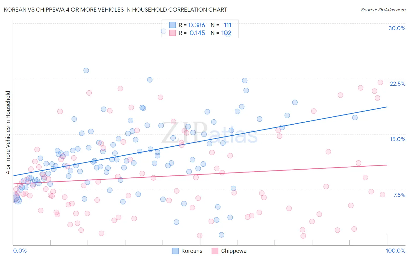 Korean vs Chippewa 4 or more Vehicles in Household