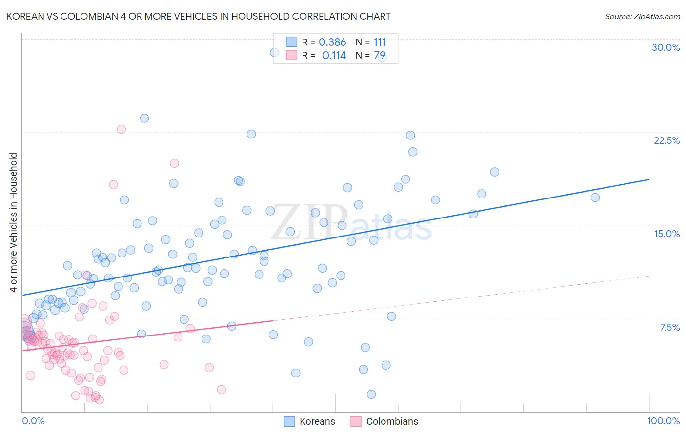 Korean vs Colombian 4 or more Vehicles in Household