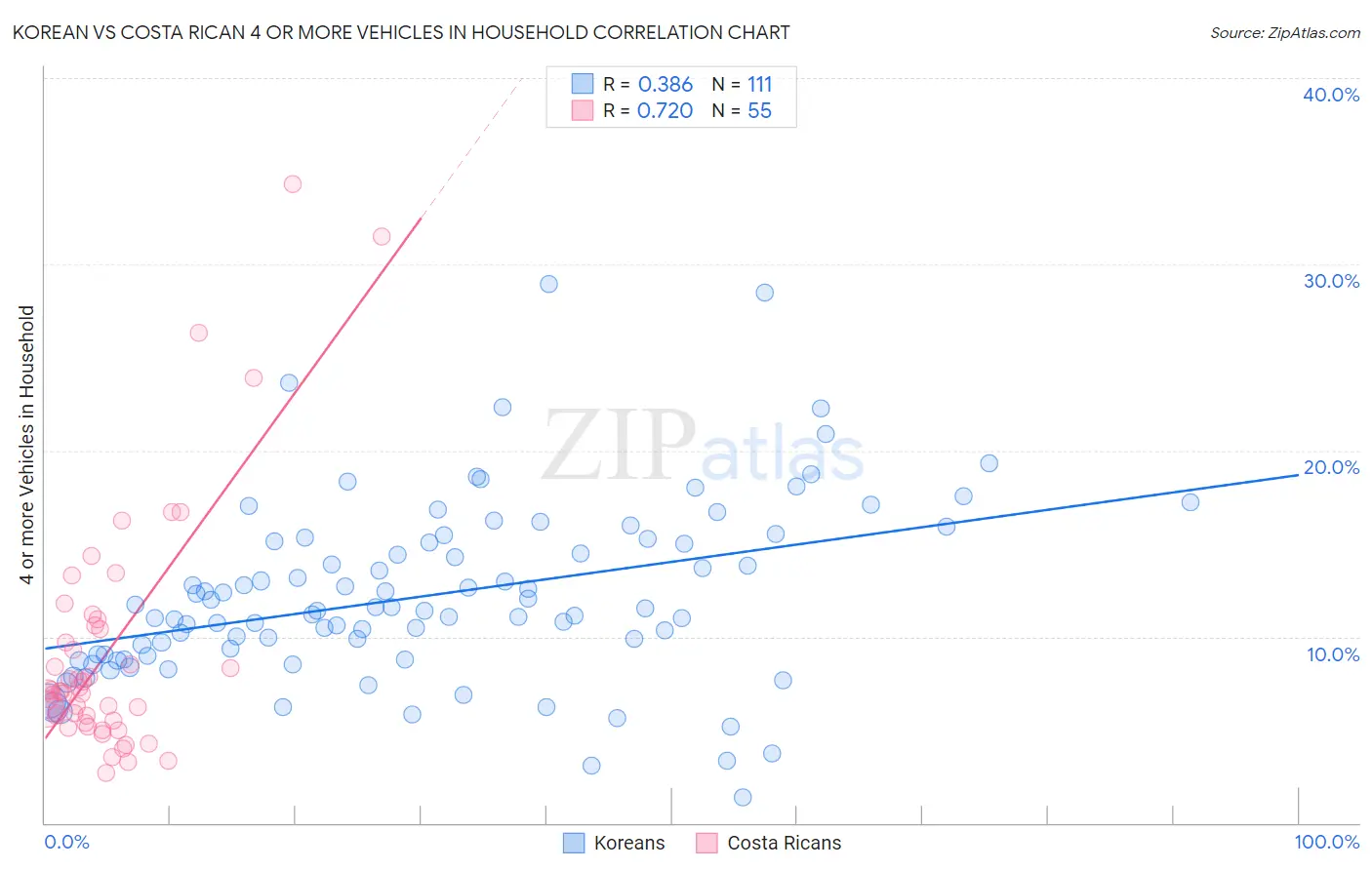 Korean vs Costa Rican 4 or more Vehicles in Household