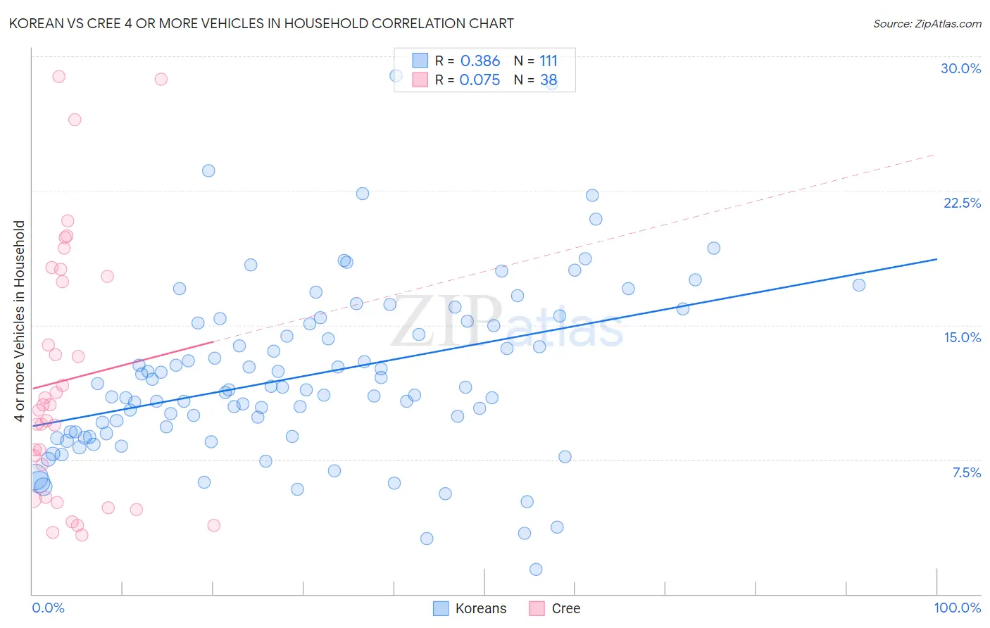 Korean vs Cree 4 or more Vehicles in Household