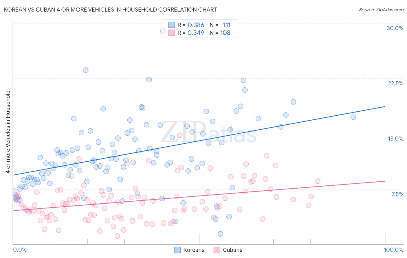 Korean vs Cuban 4 or more Vehicles in Household