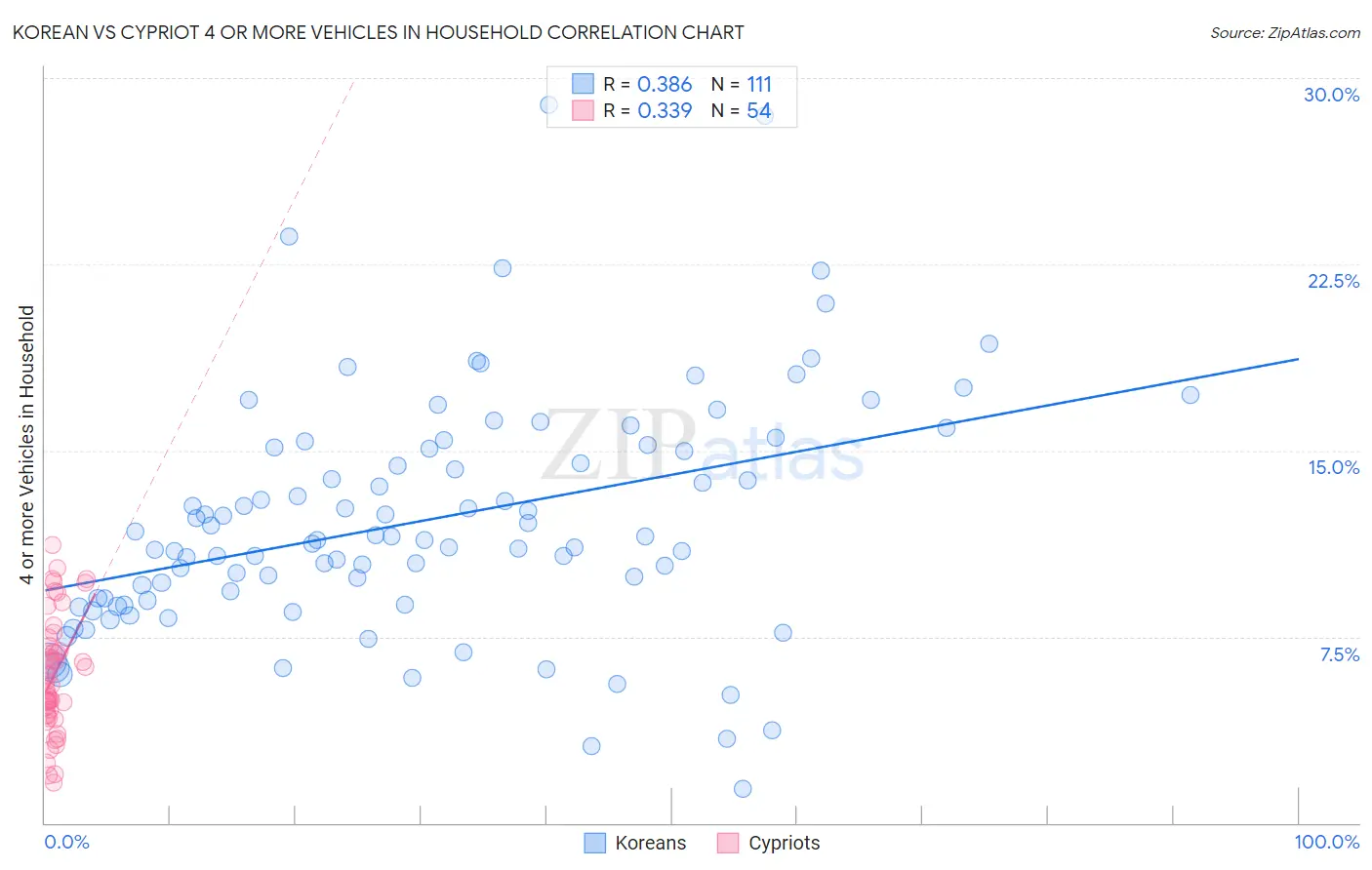 Korean vs Cypriot 4 or more Vehicles in Household