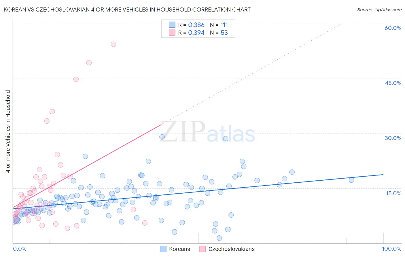 Korean vs Czechoslovakian 4 or more Vehicles in Household