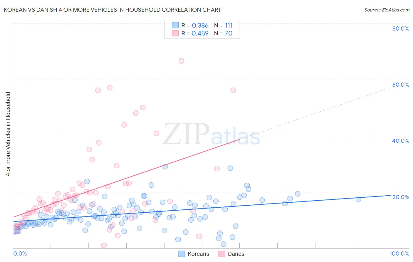 Korean vs Danish 4 or more Vehicles in Household