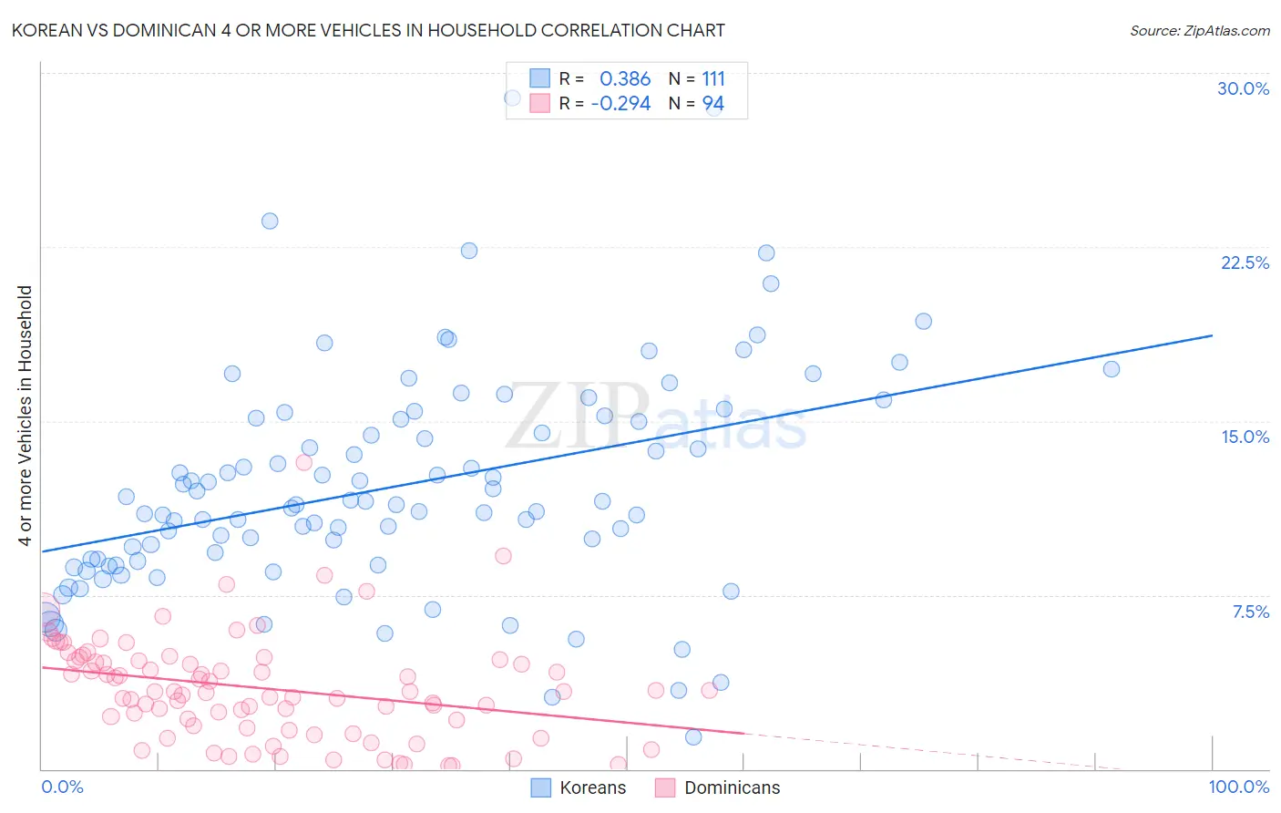 Korean vs Dominican 4 or more Vehicles in Household