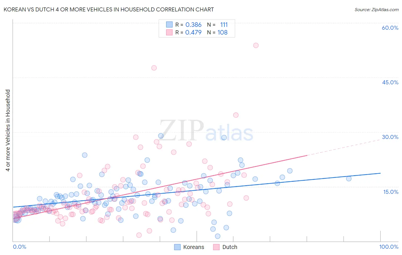 Korean vs Dutch 4 or more Vehicles in Household