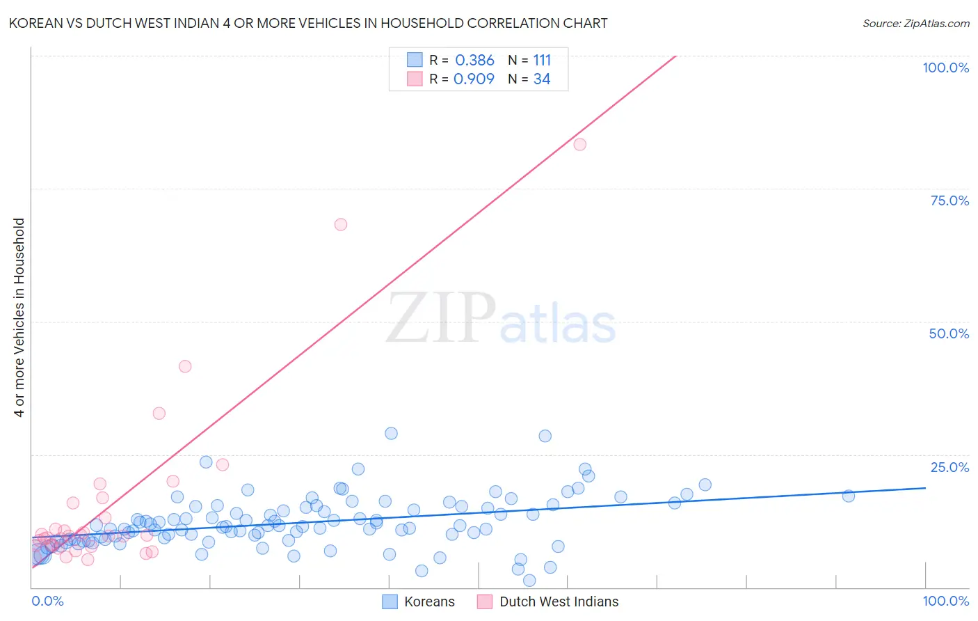 Korean vs Dutch West Indian 4 or more Vehicles in Household