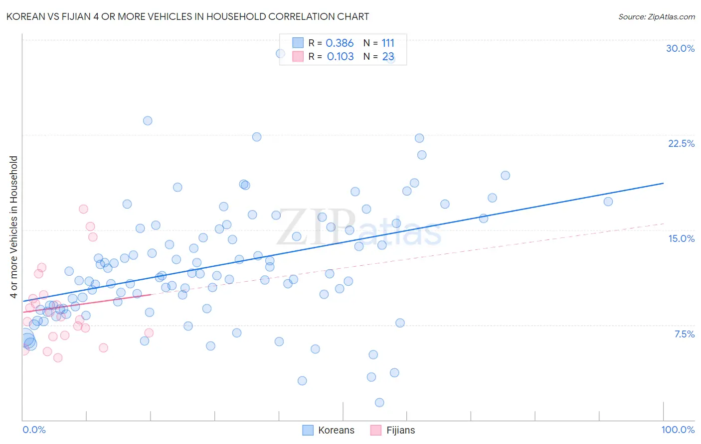 Korean vs Fijian 4 or more Vehicles in Household