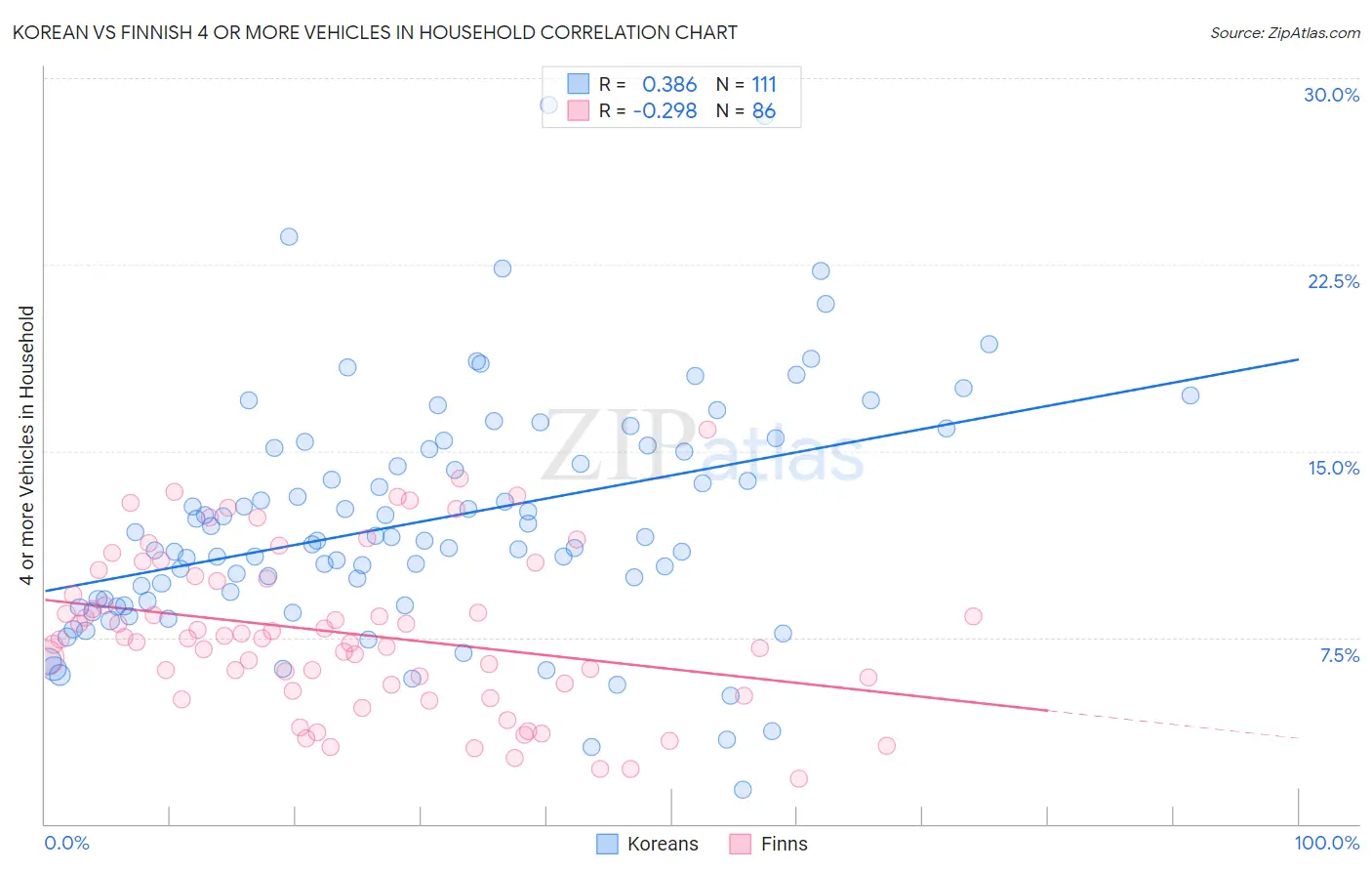 Korean vs Finnish 4 or more Vehicles in Household