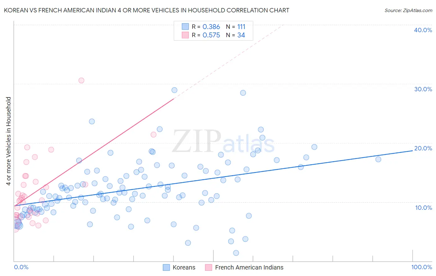 Korean vs French American Indian 4 or more Vehicles in Household