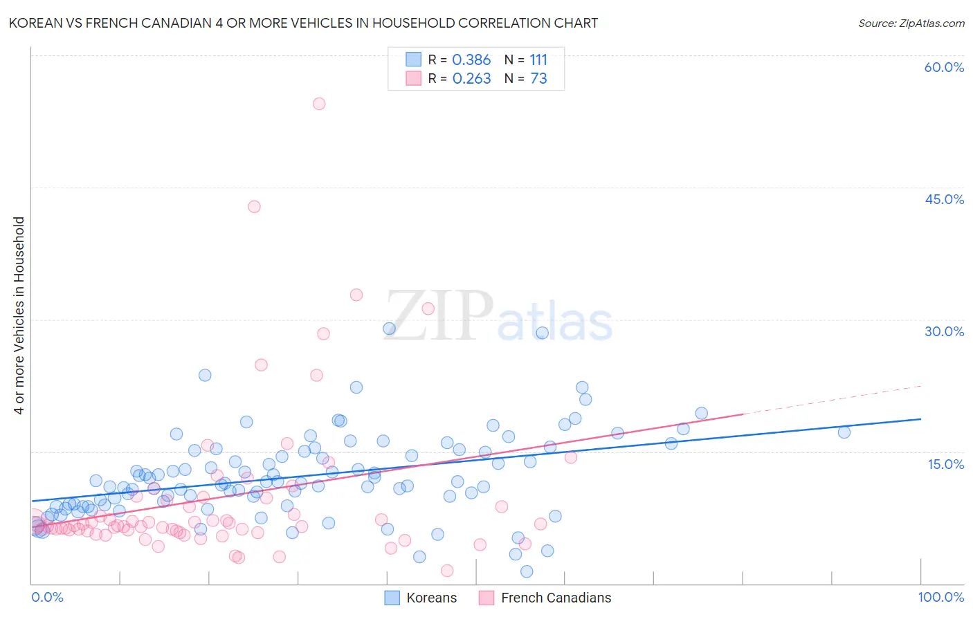 Korean vs French Canadian 4 or more Vehicles in Household