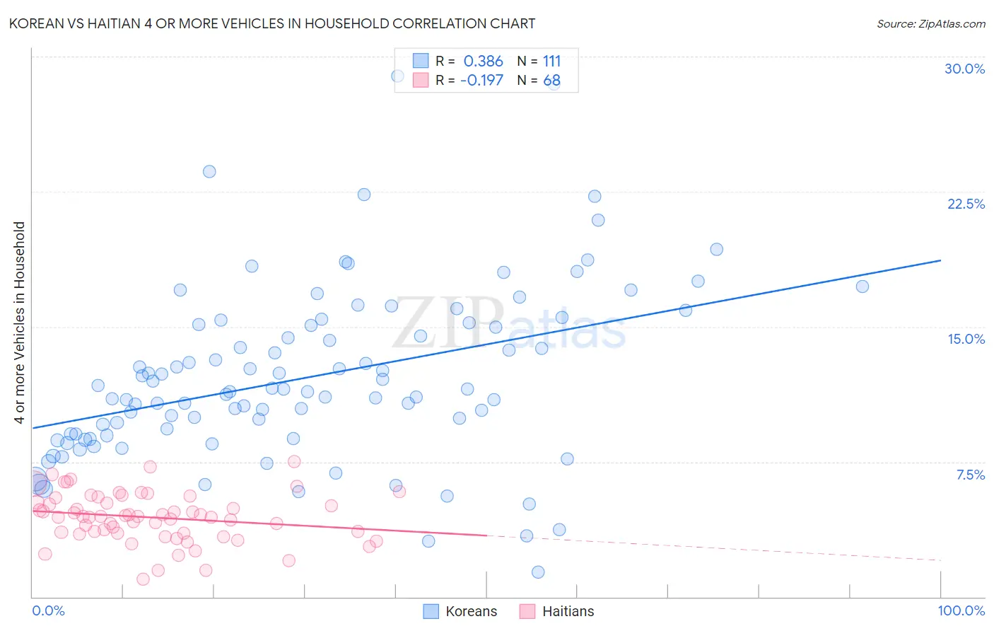 Korean vs Haitian 4 or more Vehicles in Household