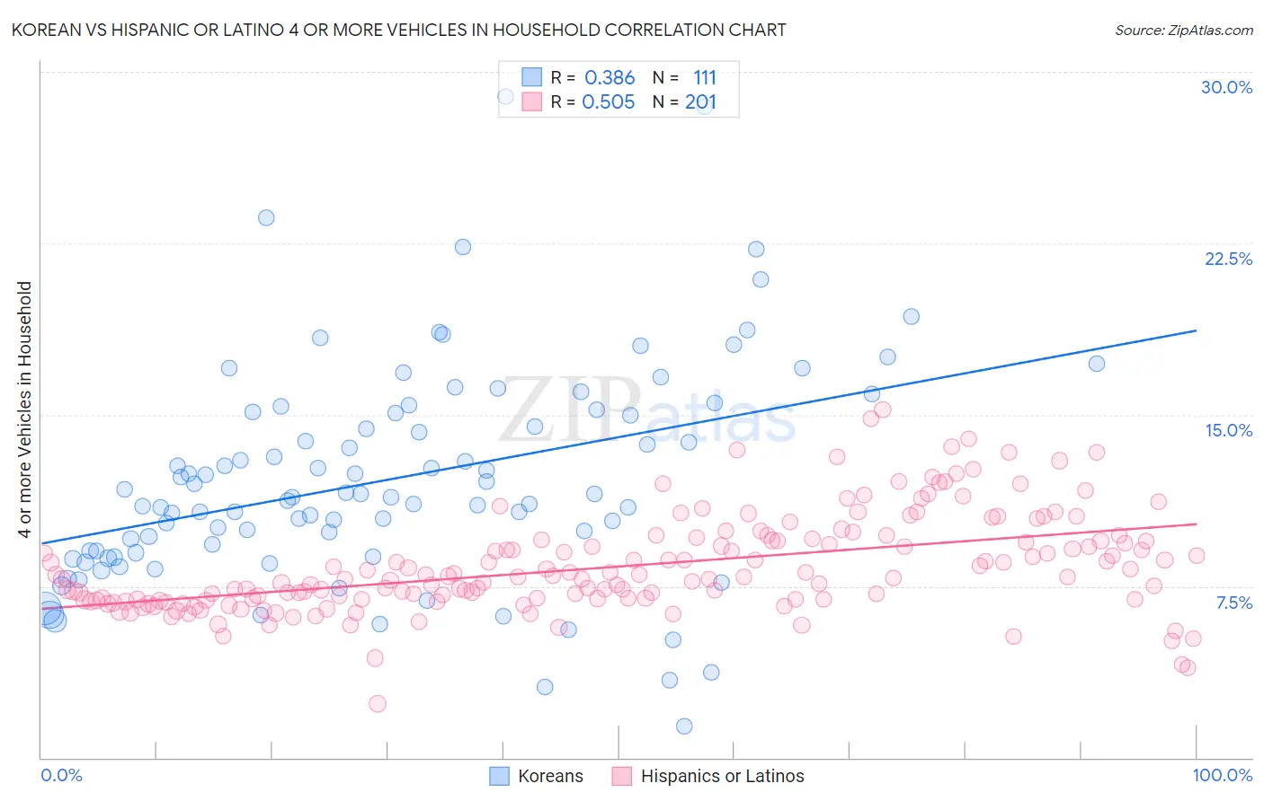 Korean vs Hispanic or Latino 4 or more Vehicles in Household