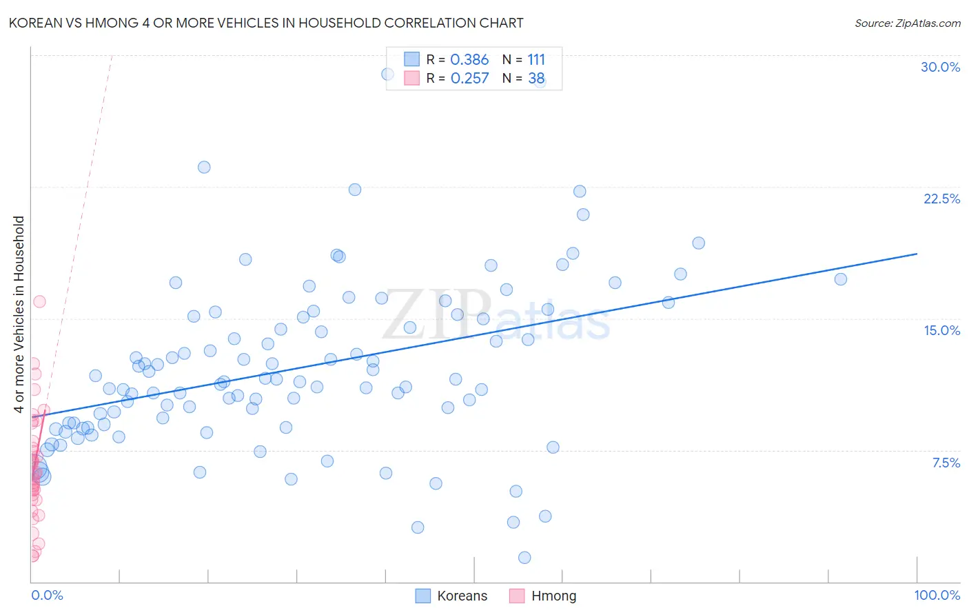 Korean vs Hmong 4 or more Vehicles in Household